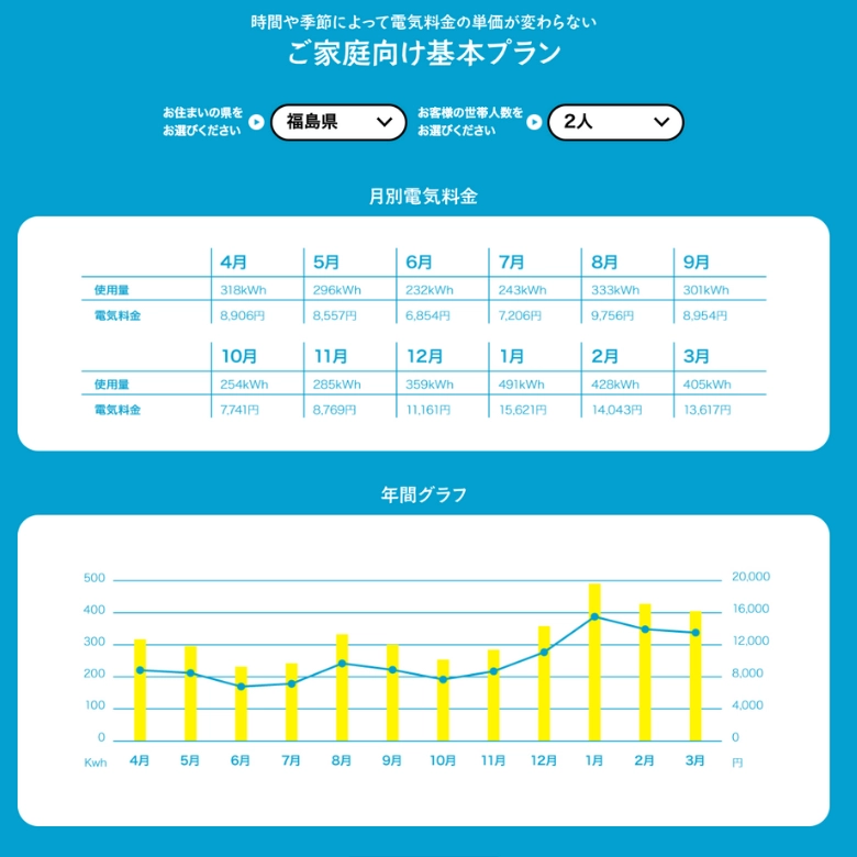 東北電力基本プラン（2 人家族）