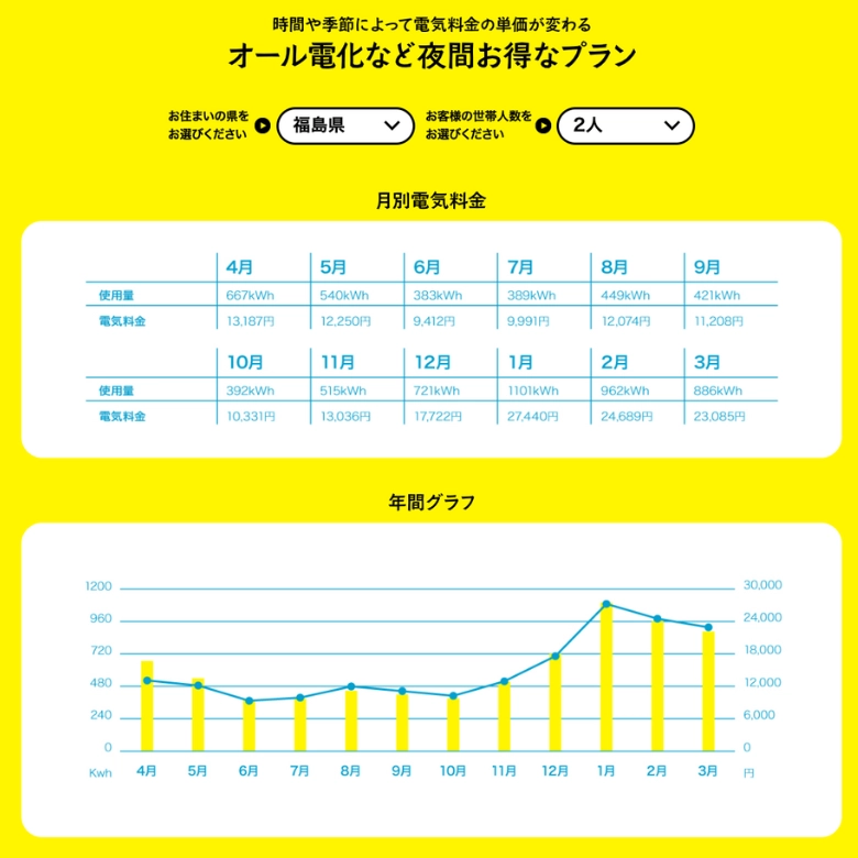 東北電力オール電化プラン（2人家族）